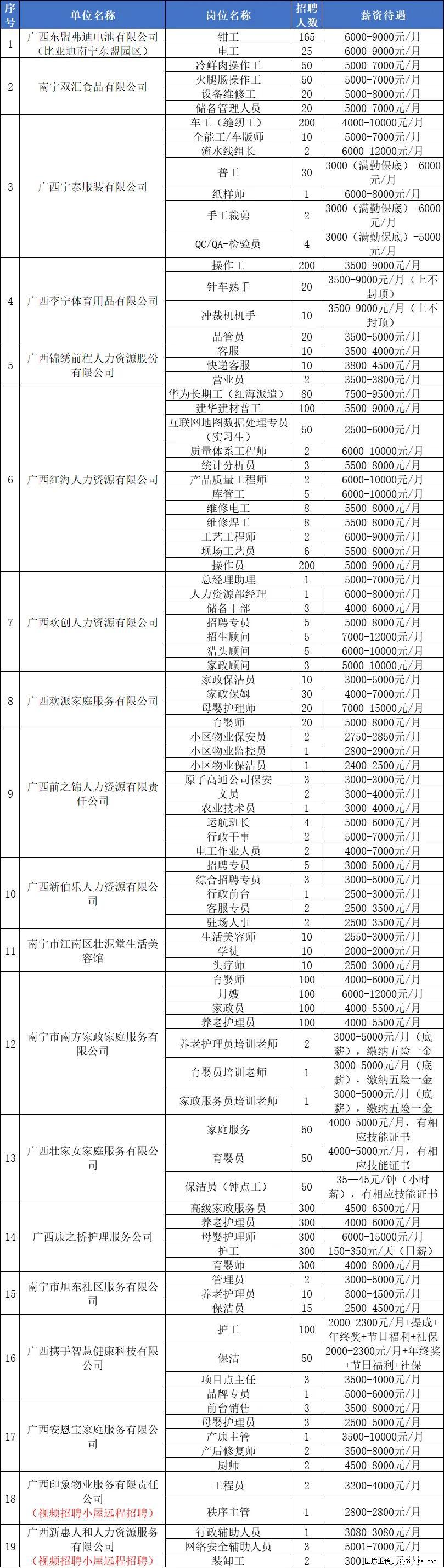 4月9日下午，南宁市国资委、比亚迪、李宁等30多家单位现场招3000多人！ - 其他招聘信息 - 招聘求职 - 南宁分类信息 - 南宁28生活网 nn.28life.net