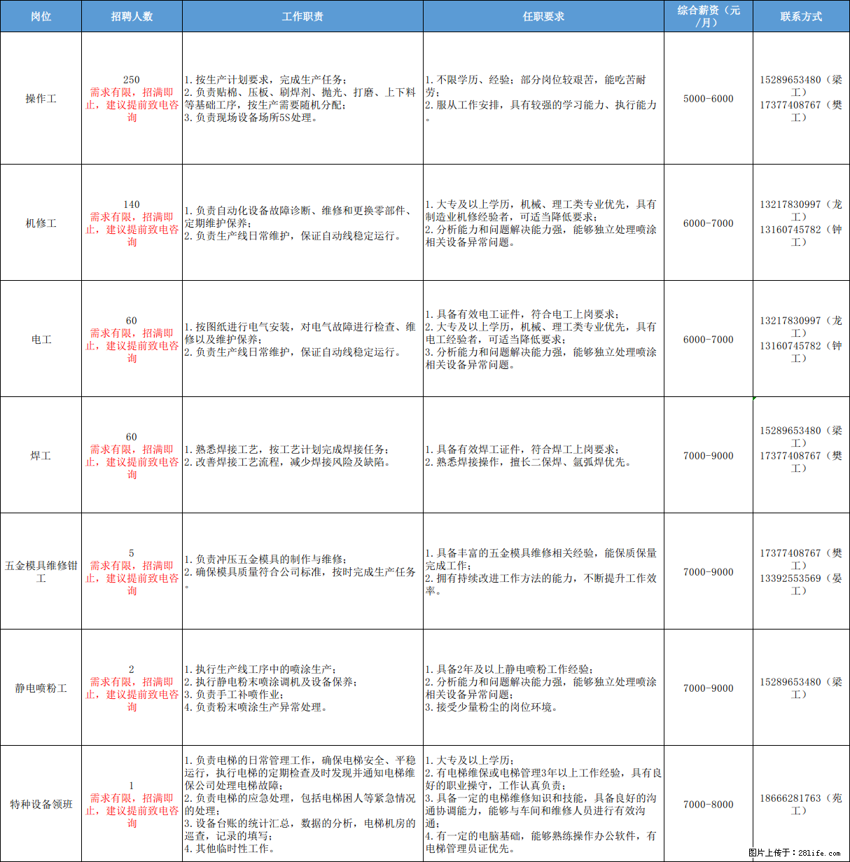 新岗位放出！比亚迪南宁园区招608人 ，月薪最高9000元！ - 汽车制造/服务 - 招聘求职 - 南宁分类信息 - 南宁28生活网 nn.28life.net