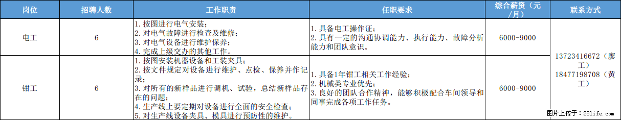 新岗位放出！比亚迪南宁园区招608人 ，月薪最高9000元！ - 汽车制造/服务 - 招聘求职 - 南宁分类信息 - 南宁28生活网 nn.28life.net