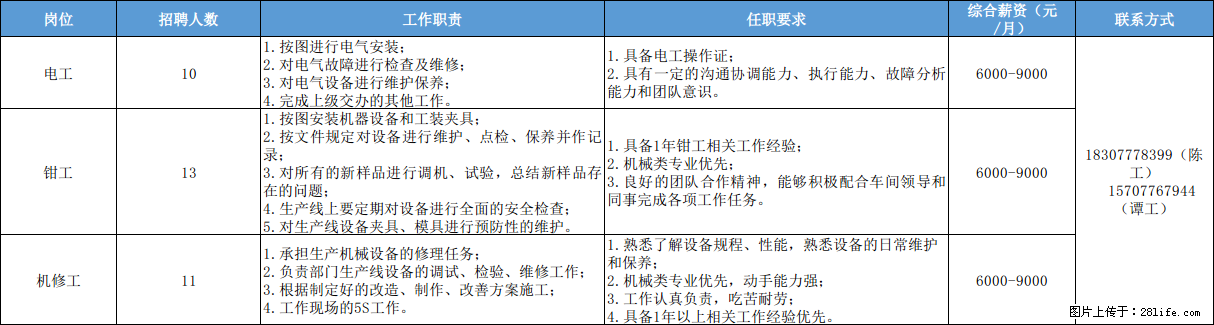 新岗位放出！比亚迪南宁园区招608人 ，月薪最高9000元！ - 汽车制造/服务 - 招聘求职 - 南宁分类信息 - 南宁28生活网 nn.28life.net