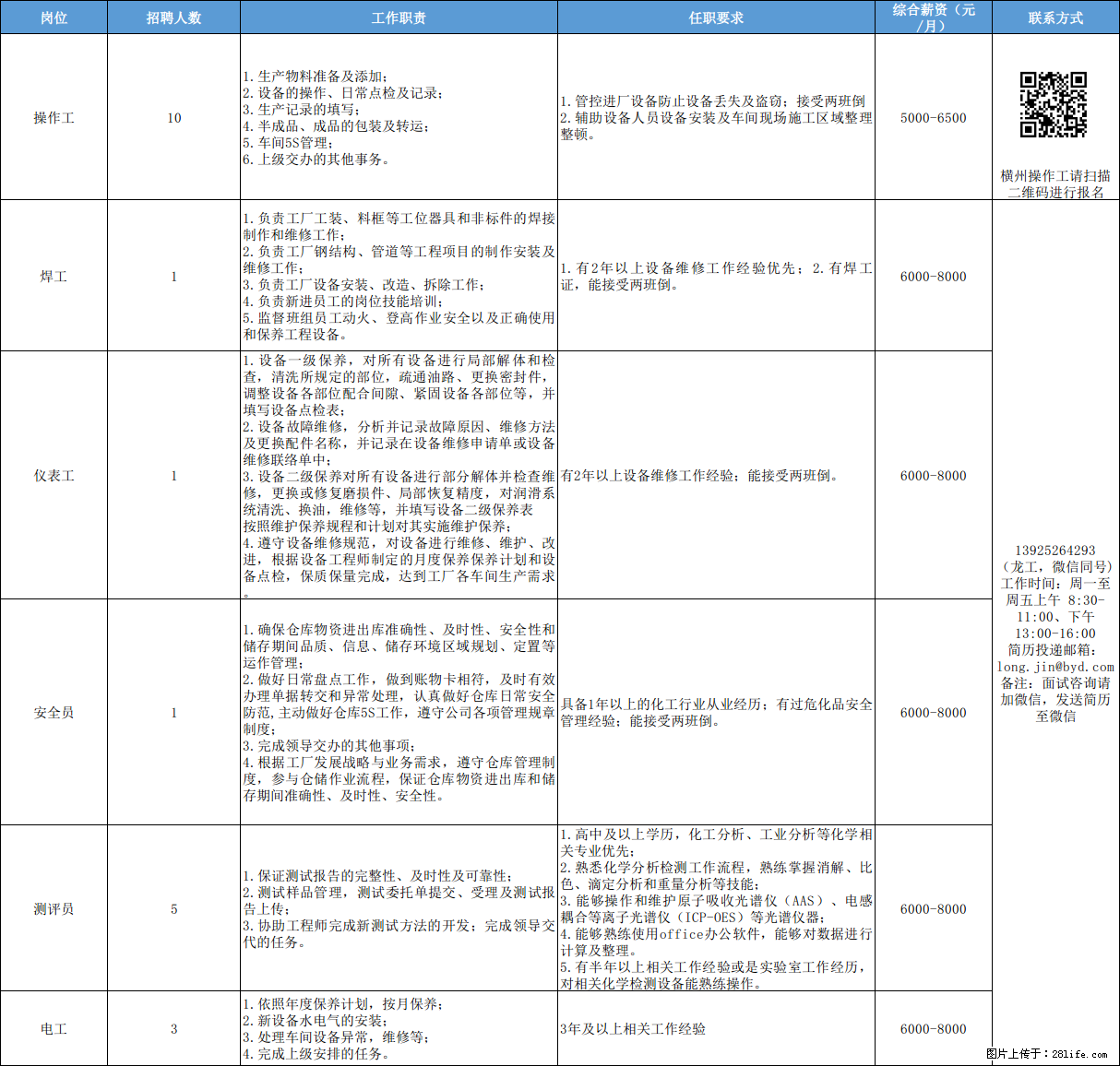 新岗位放出！比亚迪南宁园区招608人 ，月薪最高9000元！ - 汽车制造/服务 - 招聘求职 - 南宁分类信息 - 南宁28生活网 nn.28life.net