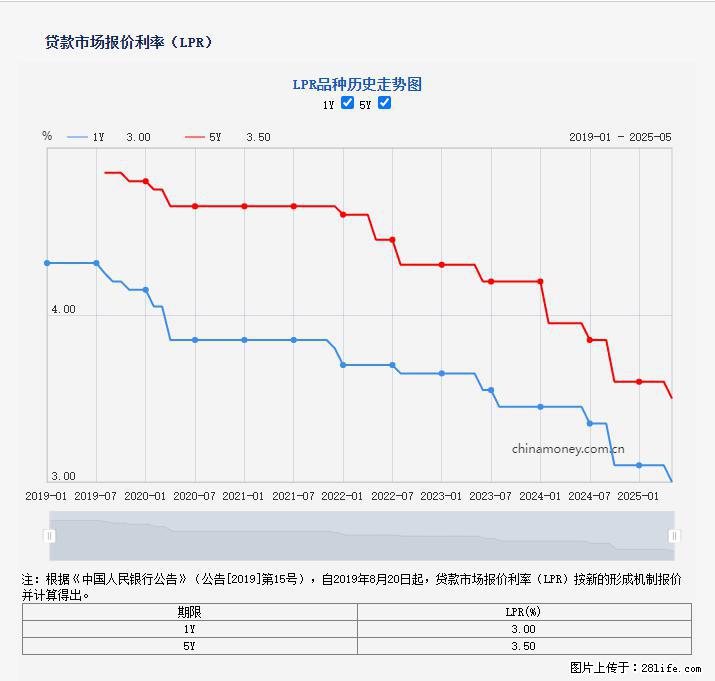 重磅！降息！桂林房贷利率3.0% - 南宁生活资讯 - 南宁28生活网 nn.28life.net